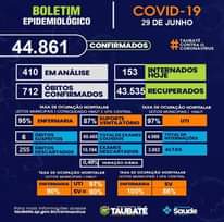 BOLETIM COVID-19
(Prefeitura de Taubaté)
.
Juntos HMUT e UPA central possuem…