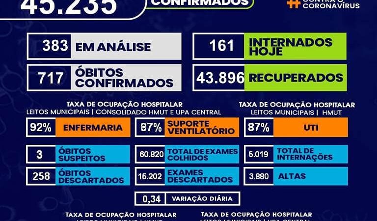 BOLETIM COVID-19 REGIISTRA 02 ÓBITOS E 155 NOVOS CASOS
(Prefeitura de Taubaté)…