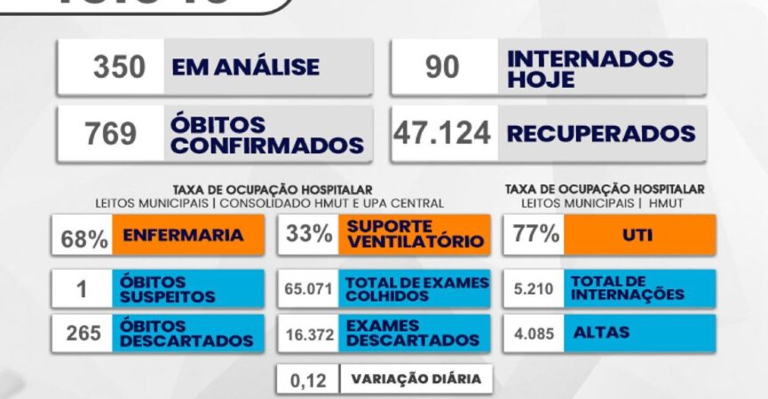 BOLETIM COVID-19: 58 NOVOS CASOS E 01 REGISTRO DE ÓBITO NESTA QUARTA-FEIRA
(Pr…
